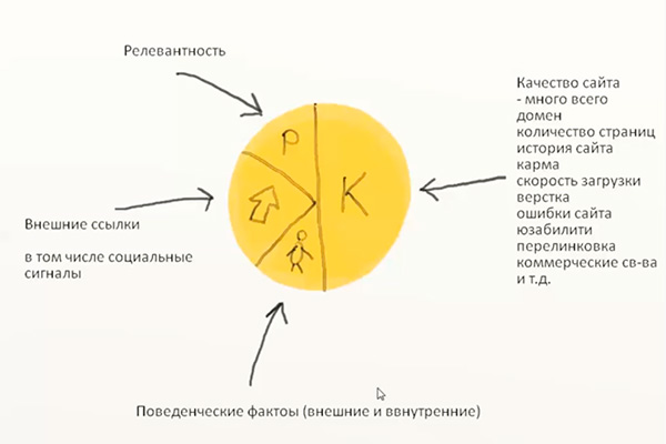Из чего складывается продвижение сайта