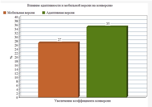 Сравнение конверсии на мобильных и адаптированных версиях