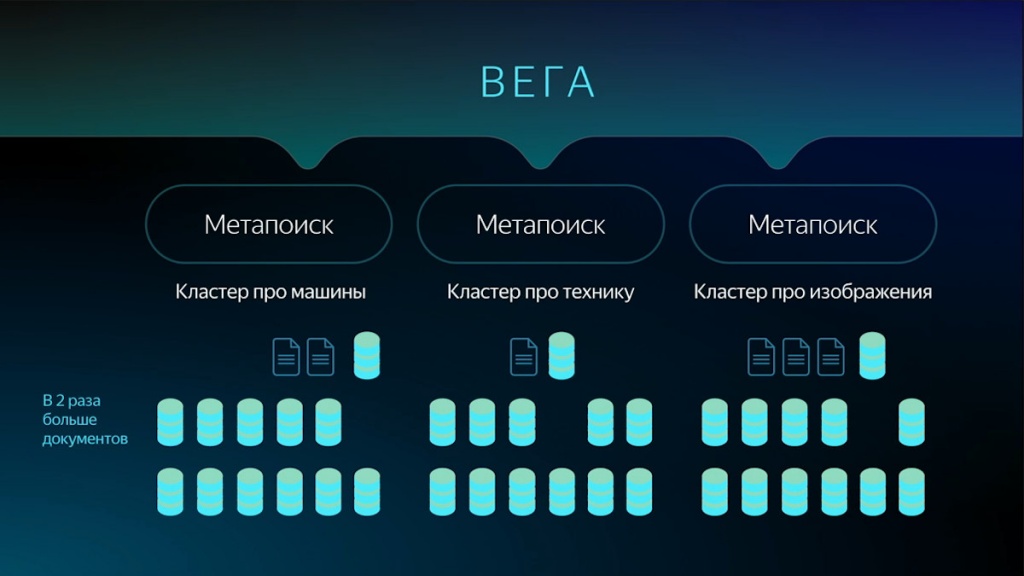 Кластеры в поиске, кадр из презентации Яндекса