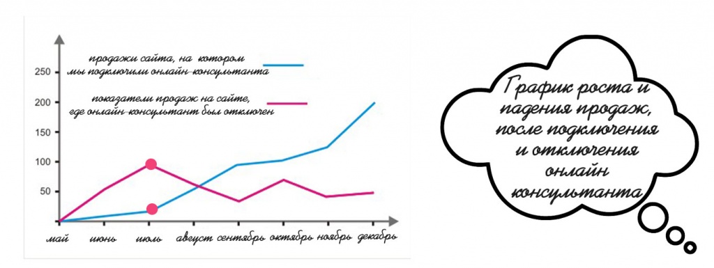 график роста продаж после появления онлайн консультанта