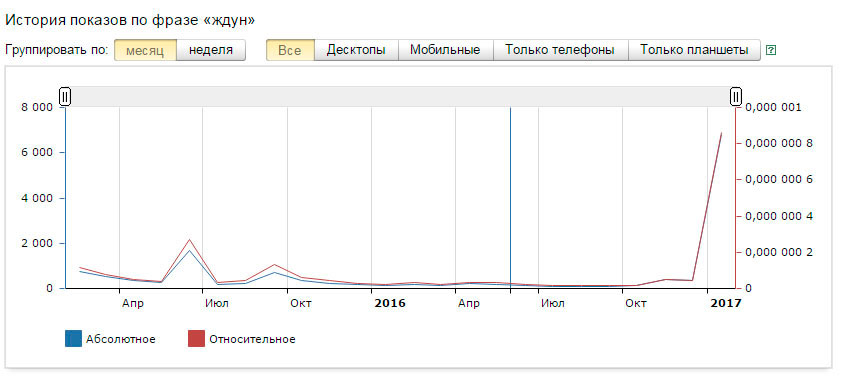 Рост популярности Ждуна в Яндексе Рост популярности Ждуна в Яндексе