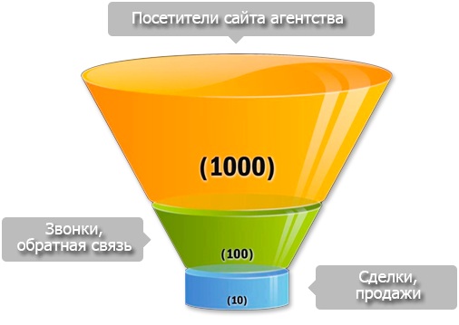 Диаграмма конверсивных действий